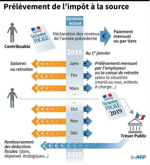 Prélèvement de l'impôt à la source