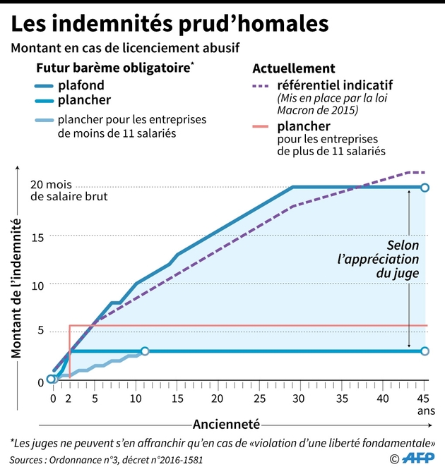 Les indemnités prud'homales