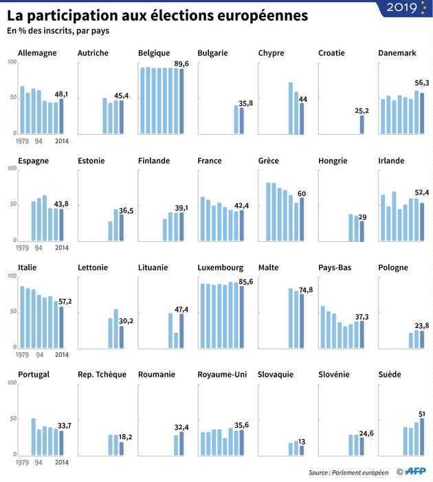 Le taux de participation aux élections européennes