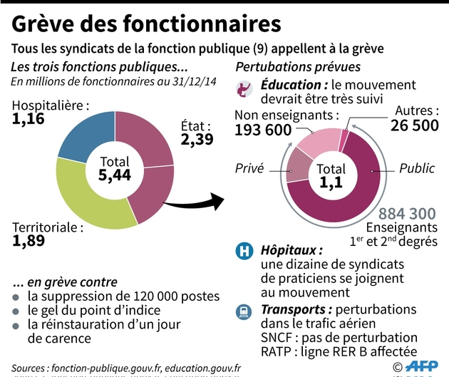 Grève des fonctionnaires