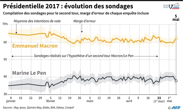 Présidentielle 2017 : évolution des sondages