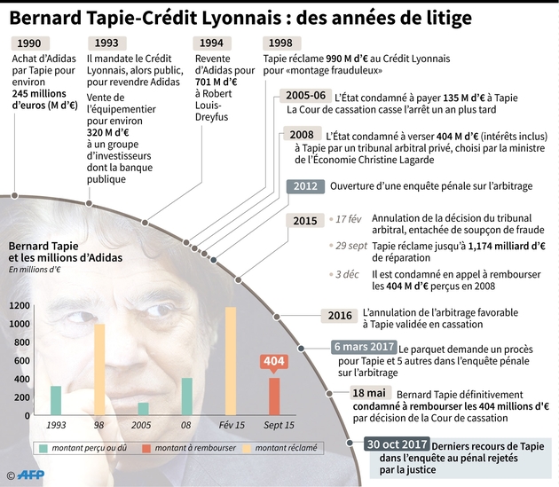 Chronologie de l'affaire Tapie-Crédit Lyonnais depuis 1990 