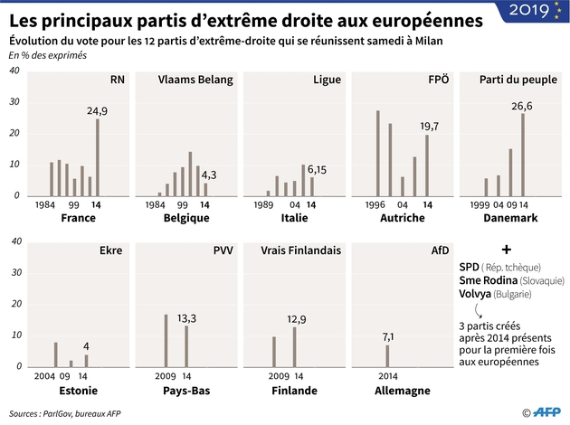 La droite nationaliste aux élections européennes