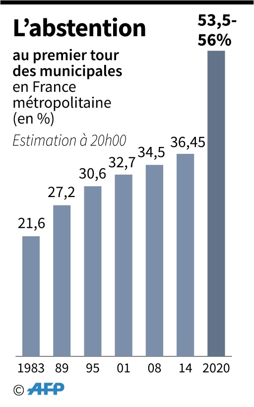 municipales une abstention record incertitudes sur le second tour public senat