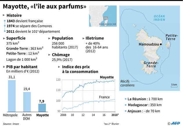 Mayotte