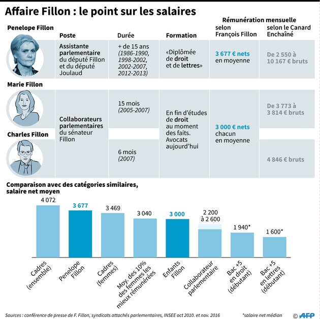 Affaire Fillon : le point sur les salaires