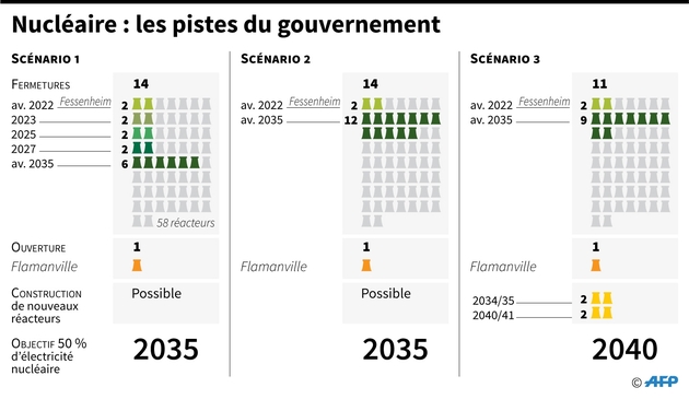 Nucléaire: les pistes du gouvernement