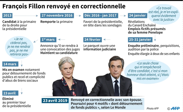 François Fillon renvoyé en correctionnelle