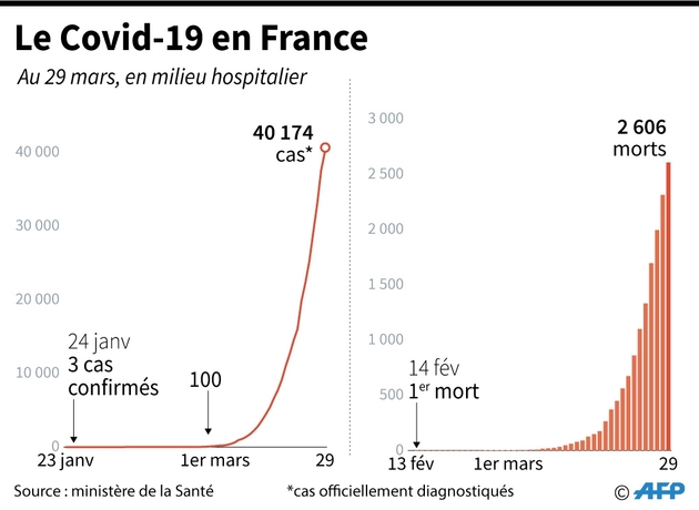 Le Covid-19 en France