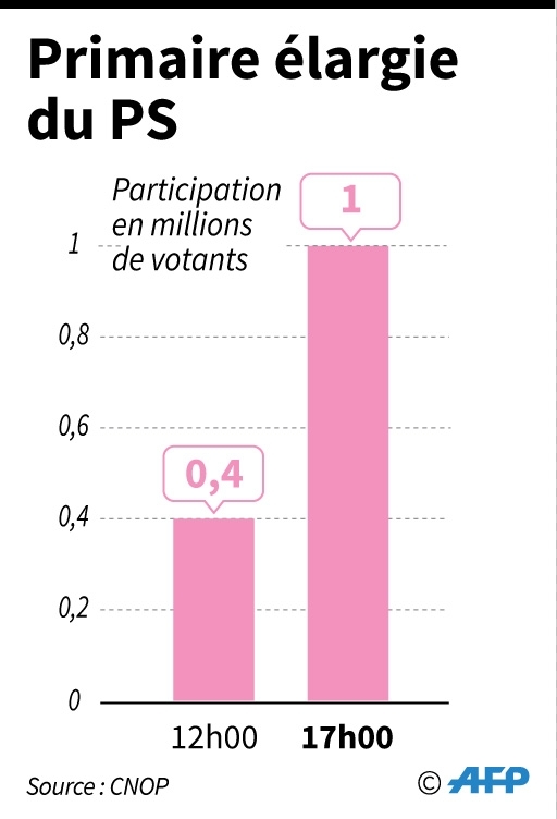 Nombre de votants au 1er tour de la primaire élargie du PS