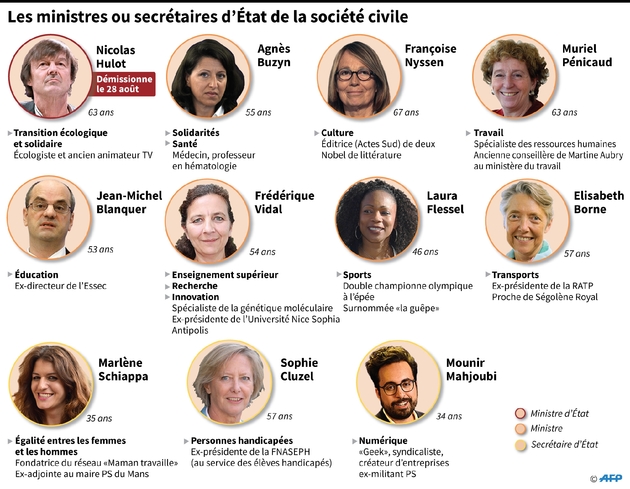 Les ministres ou secrétaires d'Etat de la société civile