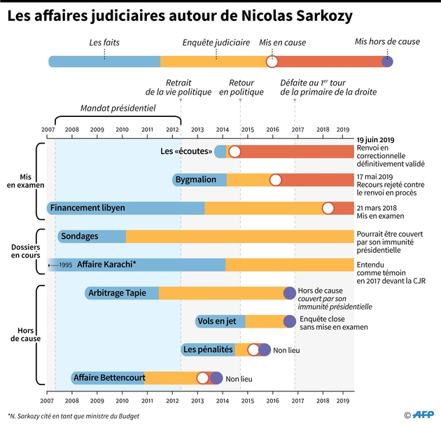 Les affaires judiciaires autour de Nicolas Sarkozy