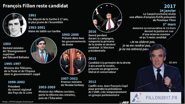 Dates clés de la carrière politique de François Fillon, qui candidat de la droite à l'élection présidentielle de 2017 en dépit du 