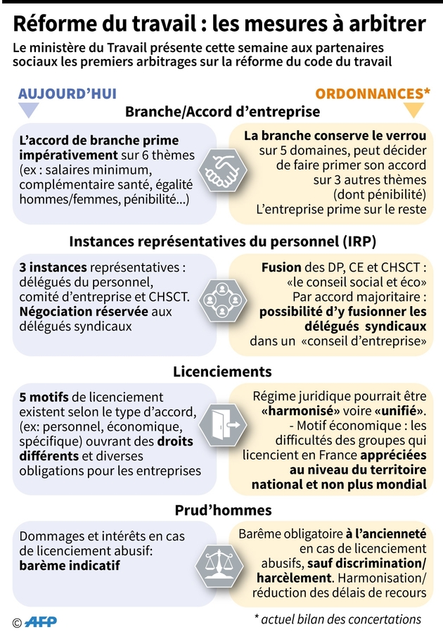 Réforme du travail : les mesures à arbitrer