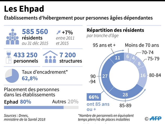 Les Ehpad