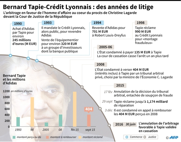 Bernard Tapie - Crédit Lyonnais : des années de litige