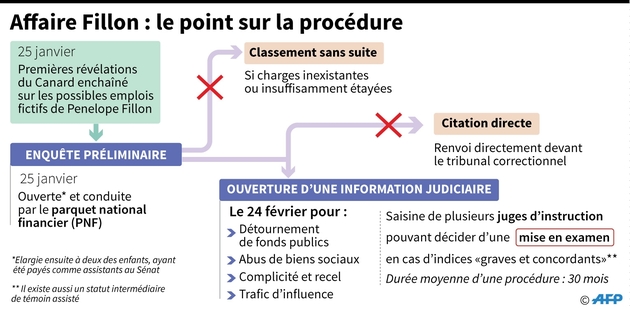 Affaire Fillon : le point sur la procédure