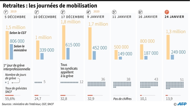 Retraites : les journées de mobilisation