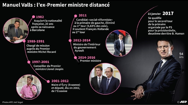 Manuel Valls, l'ex-Premier ministre distancé