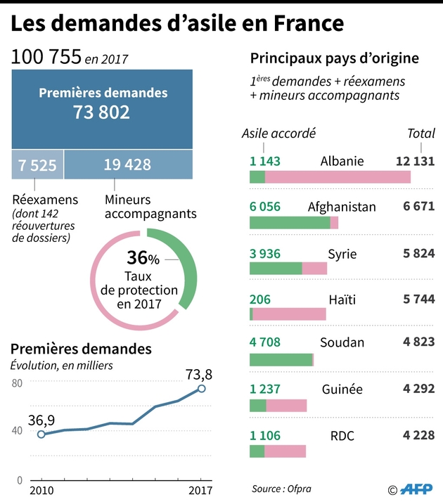 Les demandes d'asile en 2017