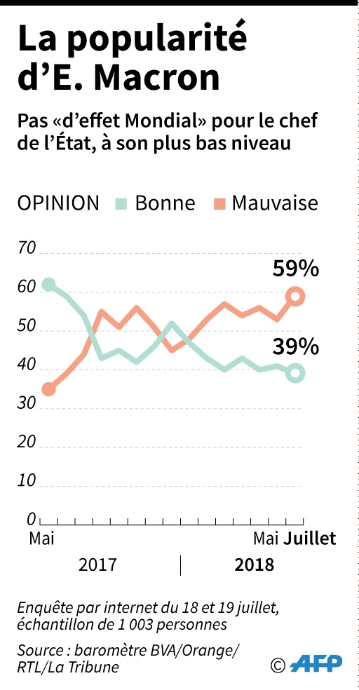 La popularité d'Emmanuel Macron