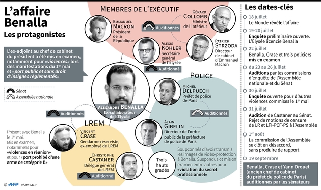 Les protagonistes de l'affaire Benalla