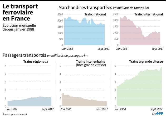 Le transport ferroviaire en France