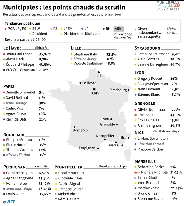 Municipales : les points chauds du scrutin