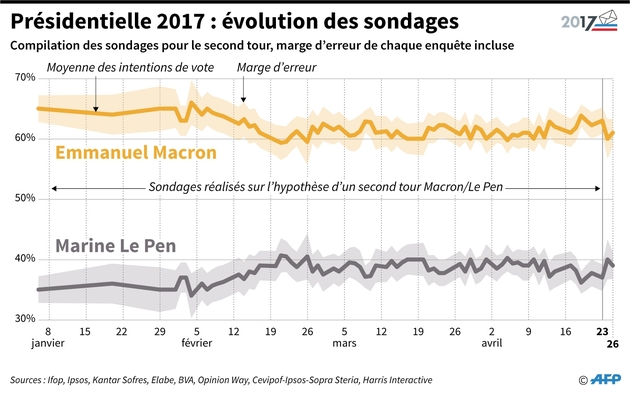 Evolution des sondages pour le 2er tour de la présidentielle depuis le début du mois de janvier, avec marge d'erreur de chaque enquête incluse. 