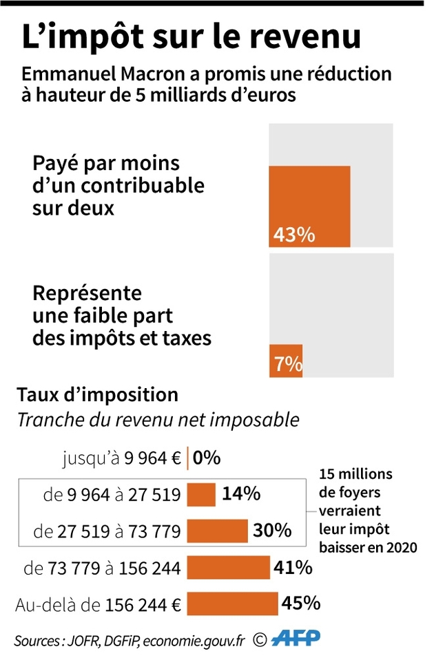 L'impôt sur le revenu