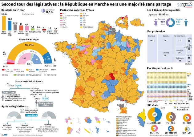 Second tour des législatives : la République en Marche vers une majorité sans partage