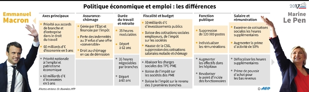 Politique économique et emploi : les différences