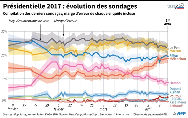 Présidentielle 2017 : évolution des sondages