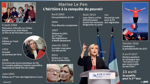 Dates clés de la vie et carrière de Marine Le Pen, qualifiée pour le second tour de l'élection présidentielle 