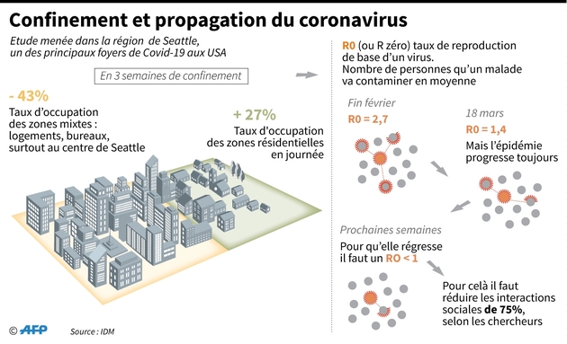 Confinement et propagation du virus