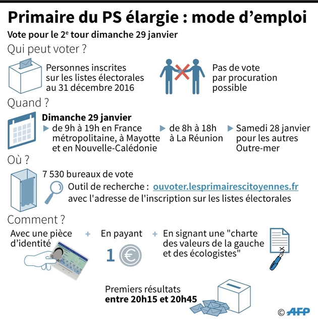 Mode d'emploi du vote à la primaire élargie du PS