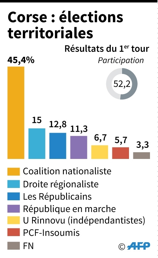 Corse : élections territoriales