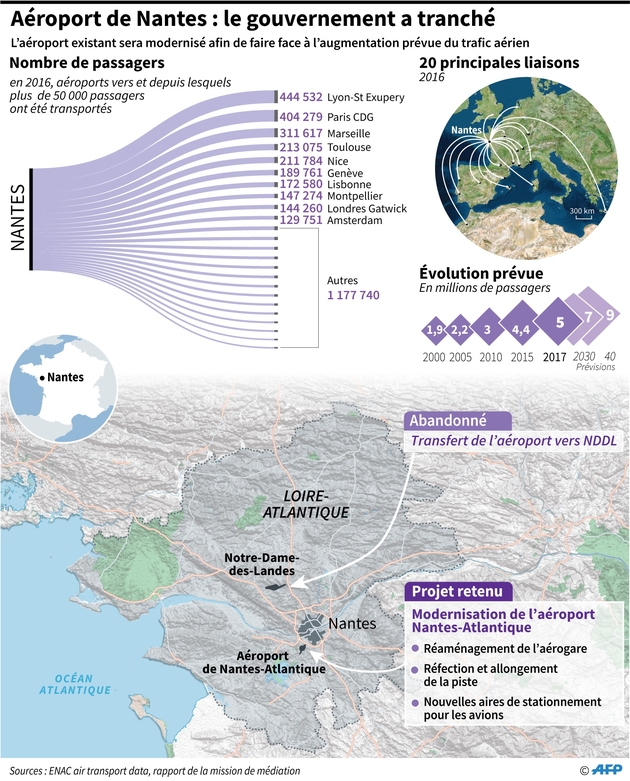 Aéroport de Nantes : le gouvernement a tranché