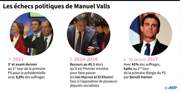 Les échecs politiques de Manuel Valls