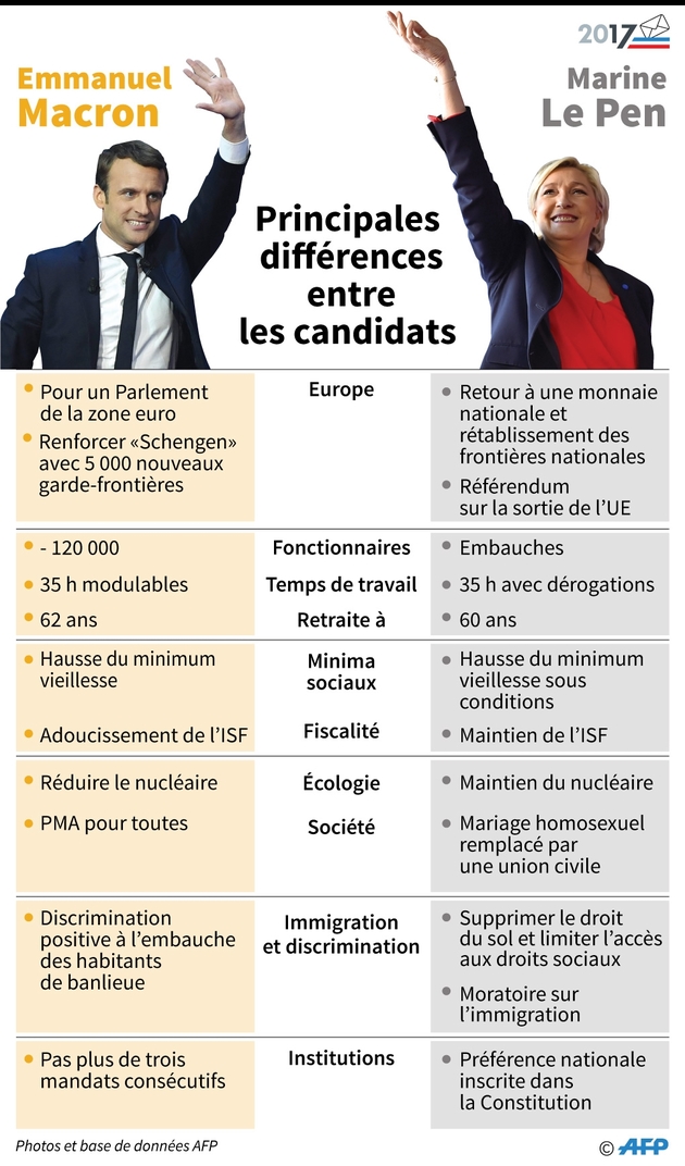 Principales différences entre Macron et Le Pen