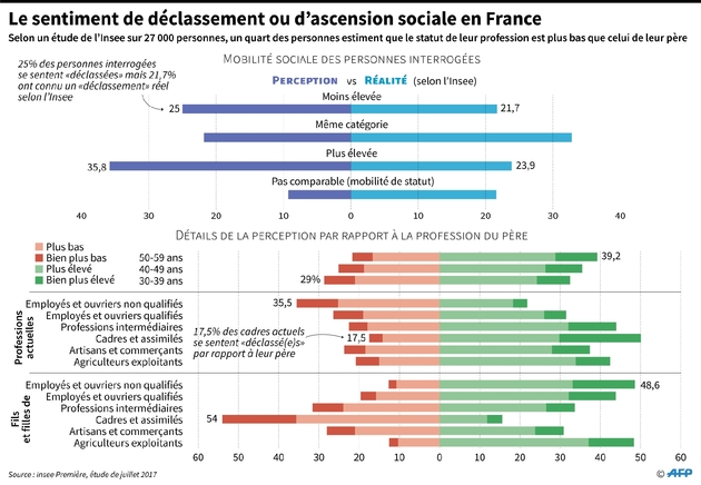 Le sentiment de déclassement ou d'ascension sociale en France