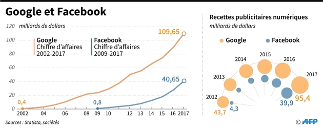 Google et Facebook