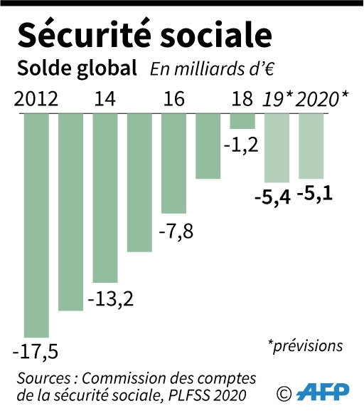 Sécurité sociale: solde global