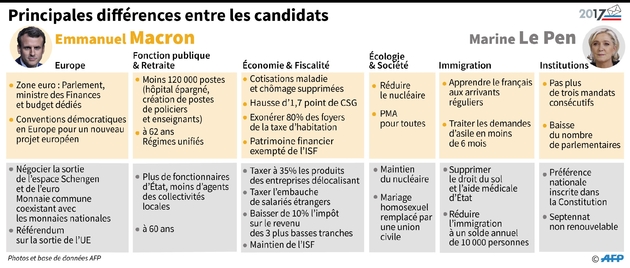 Principales différences entre Emmanuel Macron et Marine Le Pen