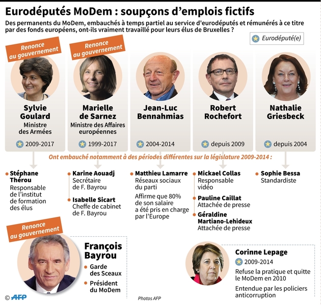 Eurodéputés MoDem : soupçons d'emplois fictifs