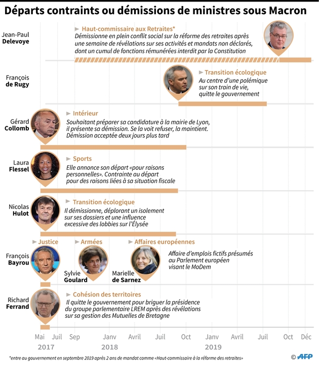 Départs contraints ou démissions de ministres sous Macron