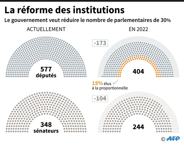 La réforme des institutions