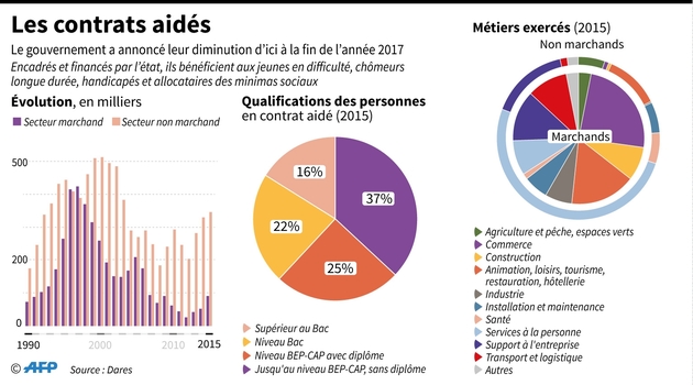 Les contrats aidés