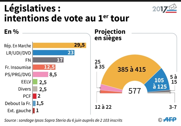 Législatives: intentions de vote au 1er tour