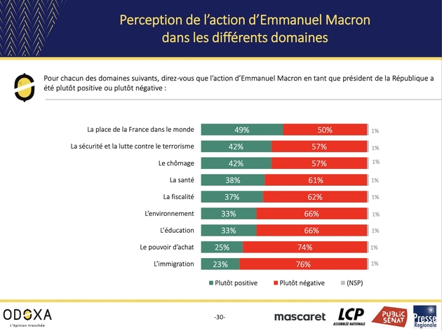 Perception de l'action d'Emmanuel Macron dans différents domaines